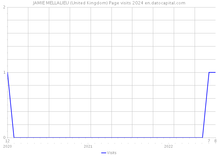 JAMIE MELLALIEU (United Kingdom) Page visits 2024 