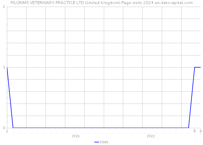 PILGRIMS VETERINARY PRACTICE LTD (United Kingdom) Page visits 2024 