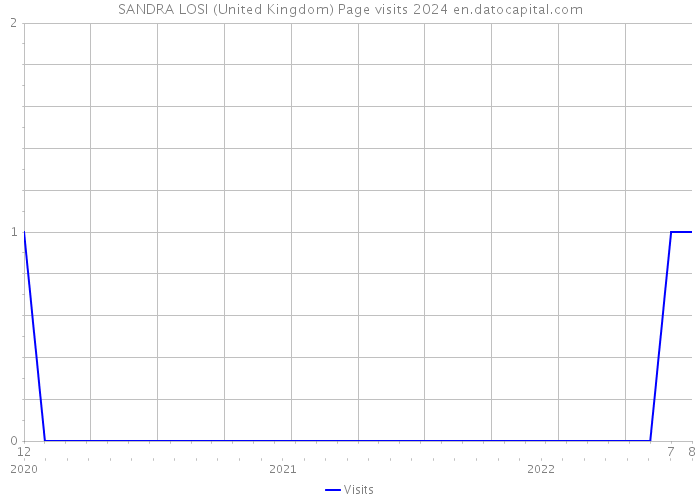 SANDRA LOSI (United Kingdom) Page visits 2024 