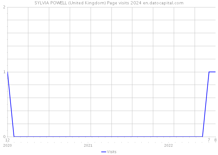 SYLVIA POWELL (United Kingdom) Page visits 2024 