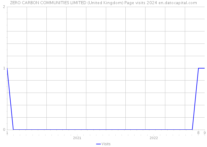 ZERO CARBON COMMUNITIES LIMITED (United Kingdom) Page visits 2024 