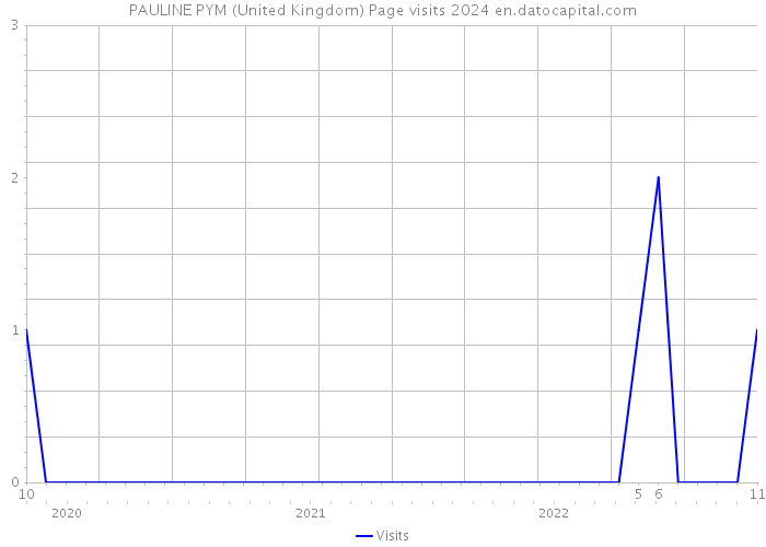 PAULINE PYM (United Kingdom) Page visits 2024 