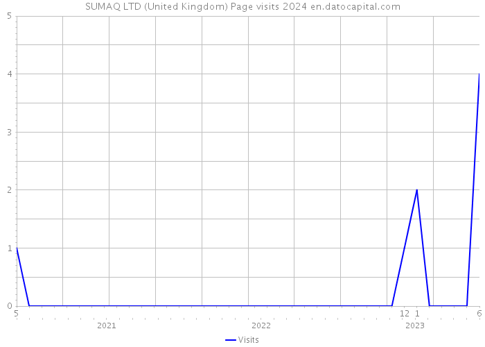 SUMAQ LTD (United Kingdom) Page visits 2024 