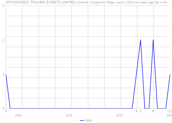 ORTHOPAEDIC TRAUMA EXPERTS LIMITED (United Kingdom) Page visits 2024 