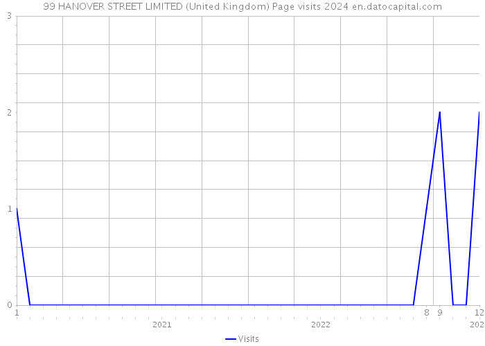 99 HANOVER STREET LIMITED (United Kingdom) Page visits 2024 