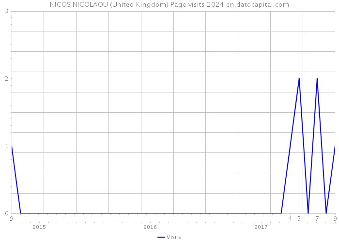 NICOS NICOLAOU (United Kingdom) Page visits 2024 