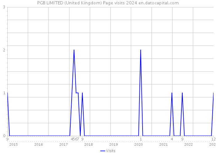 PGB LIMITED (United Kingdom) Page visits 2024 