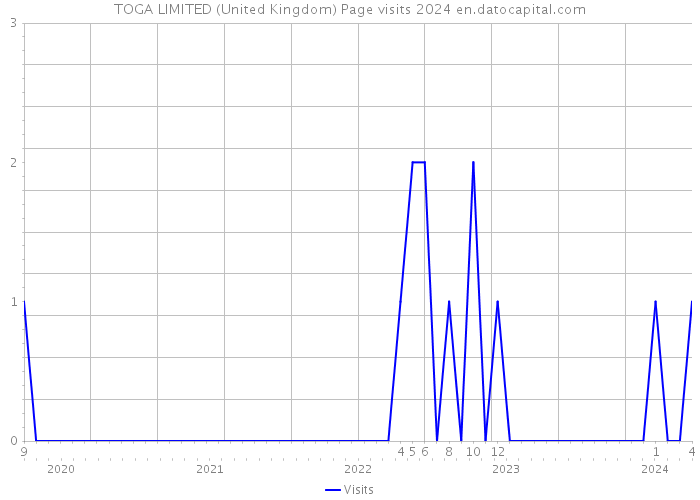 TOGA LIMITED (United Kingdom) Page visits 2024 