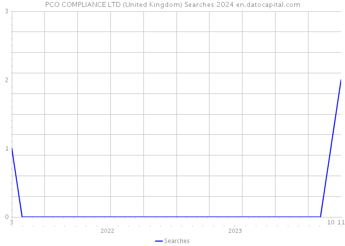 PCO COMPLIANCE LTD (United Kingdom) Searches 2024 