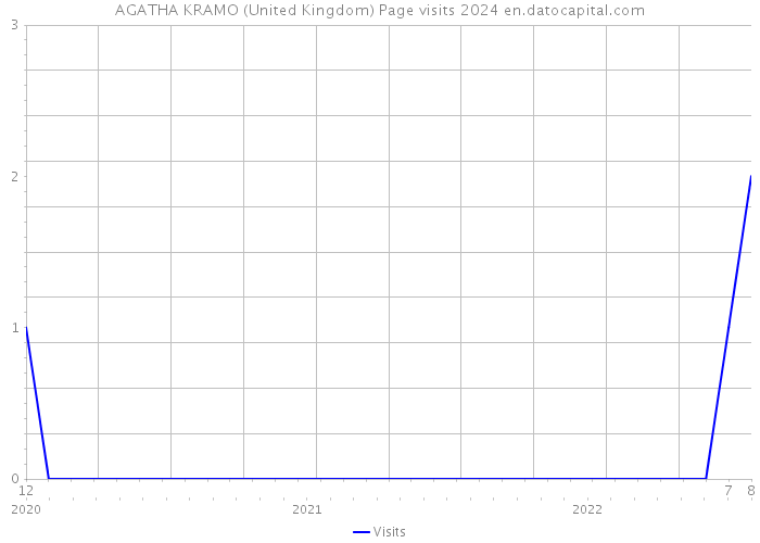 AGATHA KRAMO (United Kingdom) Page visits 2024 