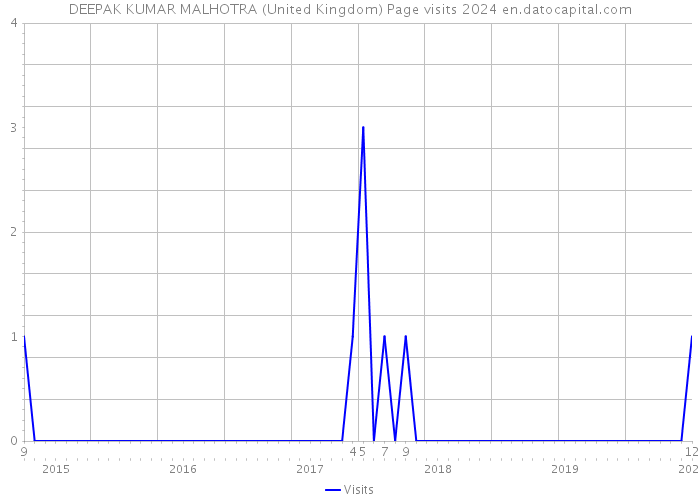 DEEPAK KUMAR MALHOTRA (United Kingdom) Page visits 2024 