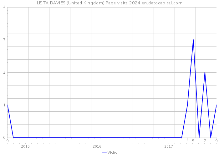 LEITA DAVIES (United Kingdom) Page visits 2024 