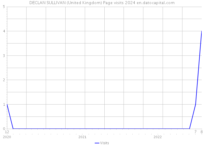 DECLAN SULLIVAN (United Kingdom) Page visits 2024 