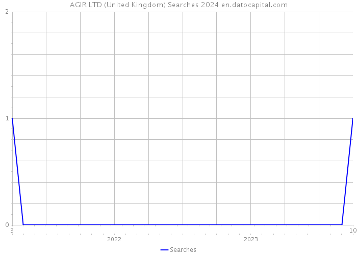 AGIR LTD (United Kingdom) Searches 2024 
