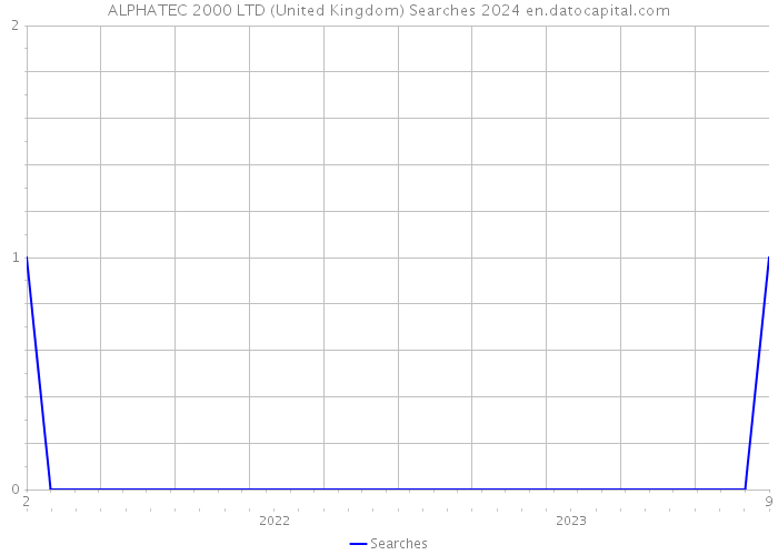 ALPHATEC 2000 LTD (United Kingdom) Searches 2024 