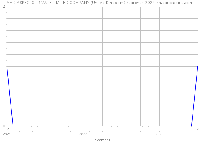 AMD ASPECTS PRIVATE LIMITED COMPANY (United Kingdom) Searches 2024 