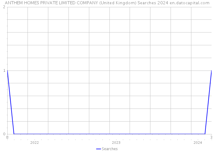ANTHEM HOMES PRIVATE LIMITED COMPANY (United Kingdom) Searches 2024 