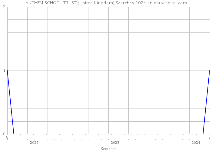 ANTHEM SCHOOL TRUST (United Kingdom) Searches 2024 