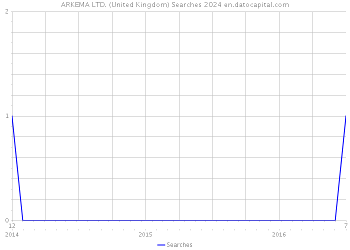 ARKEMA LTD. (United Kingdom) Searches 2024 