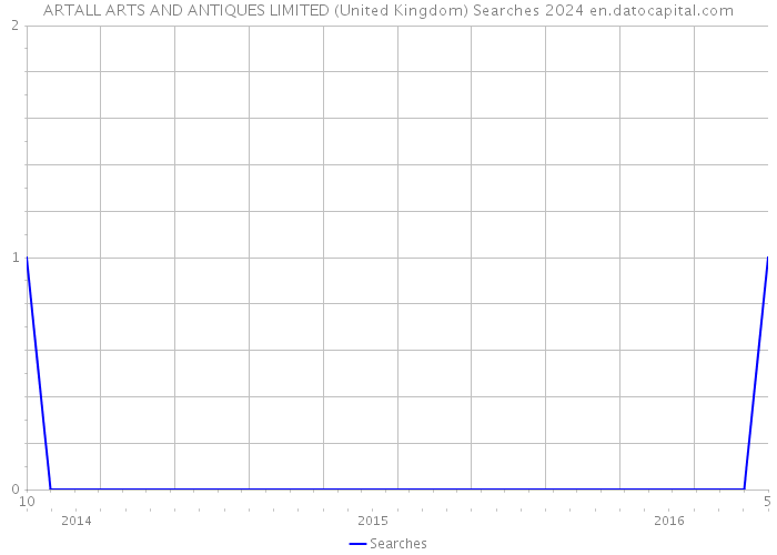 ARTALL ARTS AND ANTIQUES LIMITED (United Kingdom) Searches 2024 
