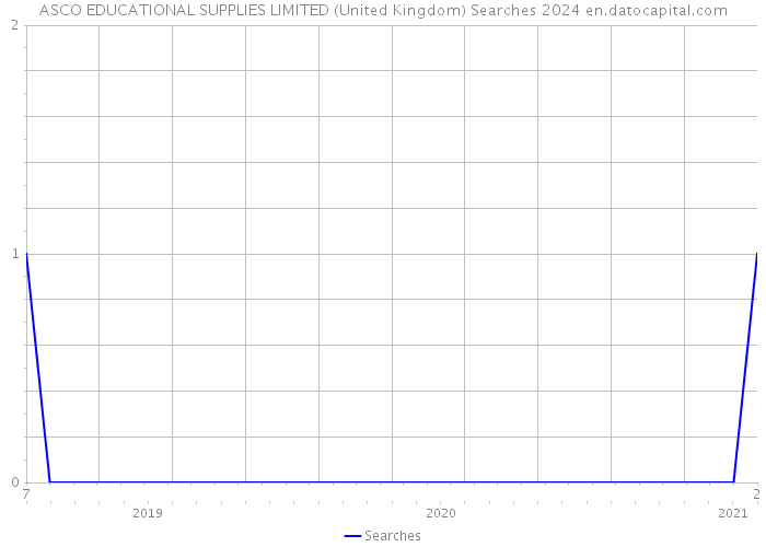ASCO EDUCATIONAL SUPPLIES LIMITED (United Kingdom) Searches 2024 