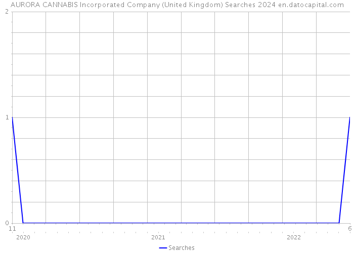 AURORA CANNABIS Incorporated Company (United Kingdom) Searches 2024 