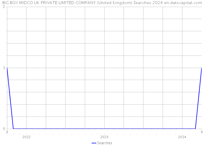 BIG BOX MIDCO UK PRIVATE LIMITED COMPANY (United Kingdom) Searches 2024 