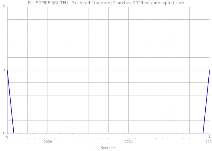 BLUE SPIRE SOUTH LLP (United Kingdom) Searches 2024 