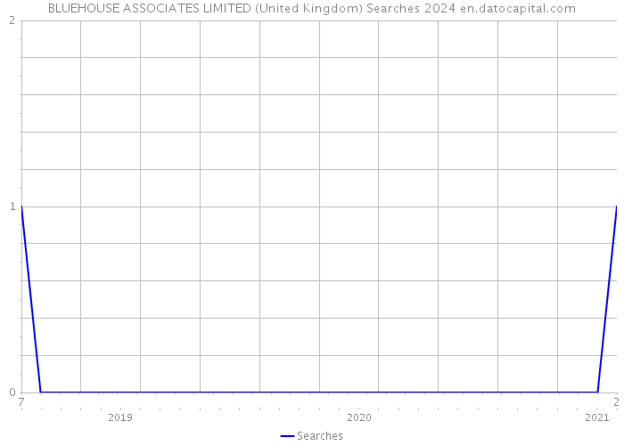 BLUEHOUSE ASSOCIATES LIMITED (United Kingdom) Searches 2024 