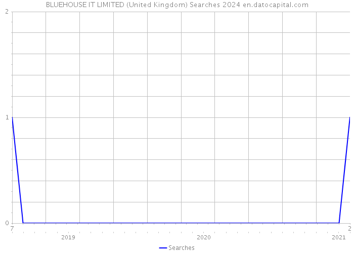 BLUEHOUSE IT LIMITED (United Kingdom) Searches 2024 