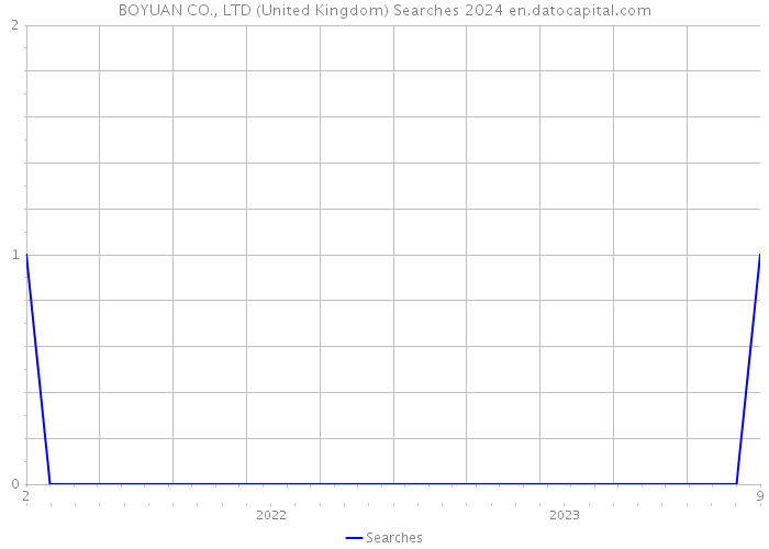 BOYUAN CO., LTD (United Kingdom) Searches 2024 