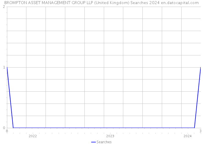 BROMPTON ASSET MANAGEMENT GROUP LLP (United Kingdom) Searches 2024 