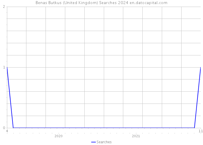 Benas Butkus (United Kingdom) Searches 2024 