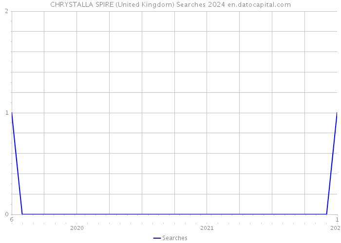 CHRYSTALLA SPIRE (United Kingdom) Searches 2024 