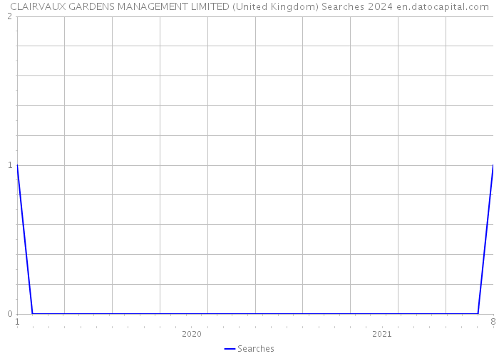 CLAIRVAUX GARDENS MANAGEMENT LIMITED (United Kingdom) Searches 2024 