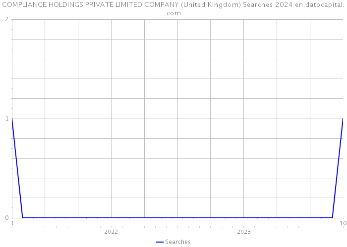 COMPLIANCE HOLDINGS PRIVATE LIMITED COMPANY (United Kingdom) Searches 2024 