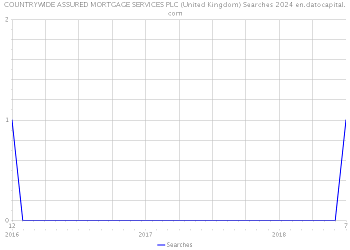 COUNTRYWIDE ASSURED MORTGAGE SERVICES PLC (United Kingdom) Searches 2024 