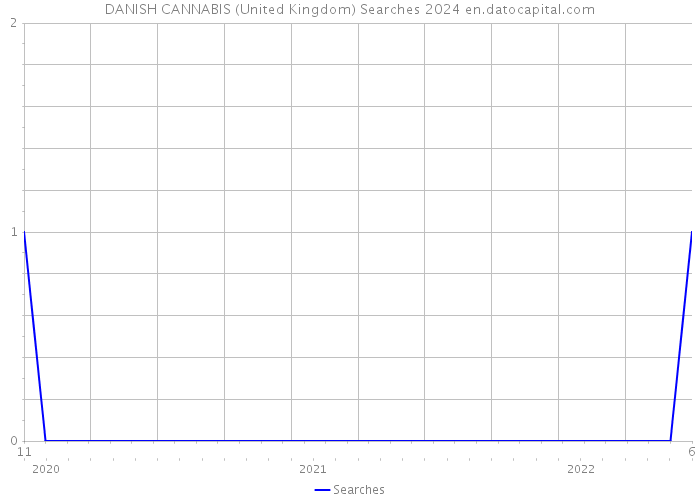 DANISH CANNABIS (United Kingdom) Searches 2024 