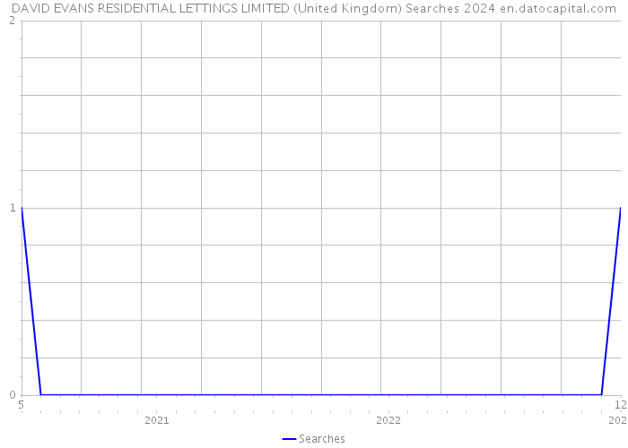 DAVID EVANS RESIDENTIAL LETTINGS LIMITED (United Kingdom) Searches 2024 