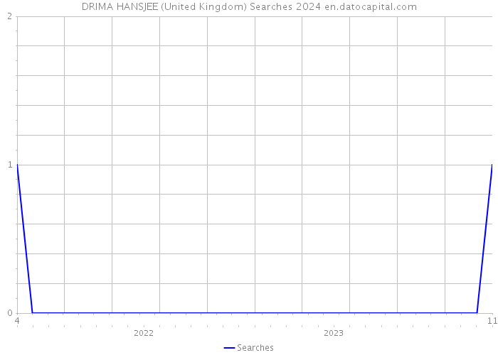 DRIMA HANSJEE (United Kingdom) Searches 2024 