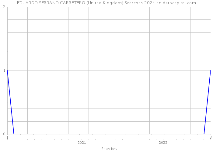 EDUARDO SERRANO CARRETERO (United Kingdom) Searches 2024 