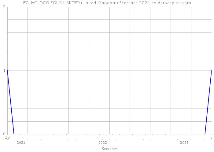 EGI HOLDCO FOUR LIMITED (United Kingdom) Searches 2024 