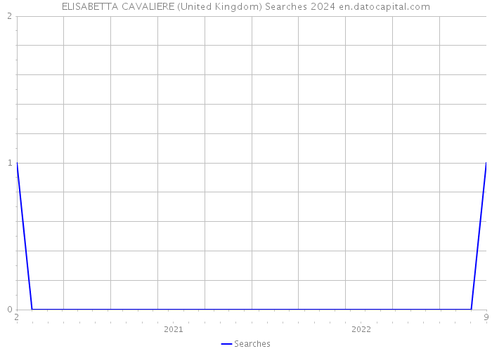 ELISABETTA CAVALIERE (United Kingdom) Searches 2024 
