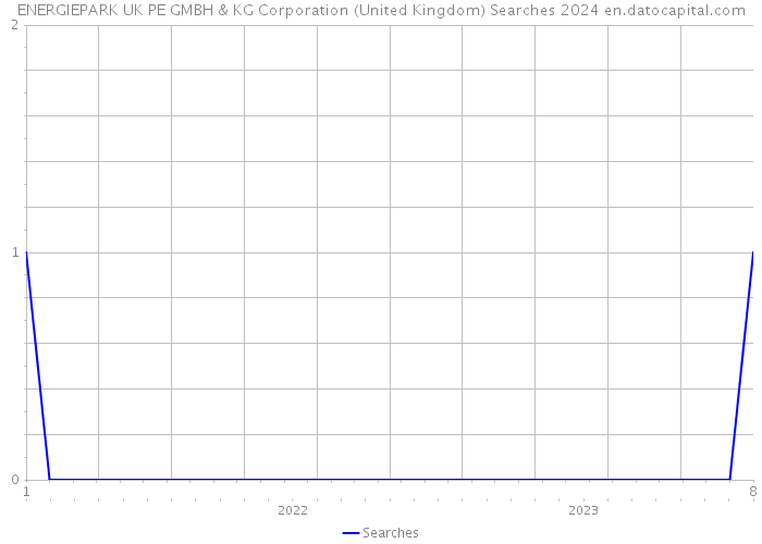 ENERGIEPARK UK PE GMBH & KG Corporation (United Kingdom) Searches 2024 