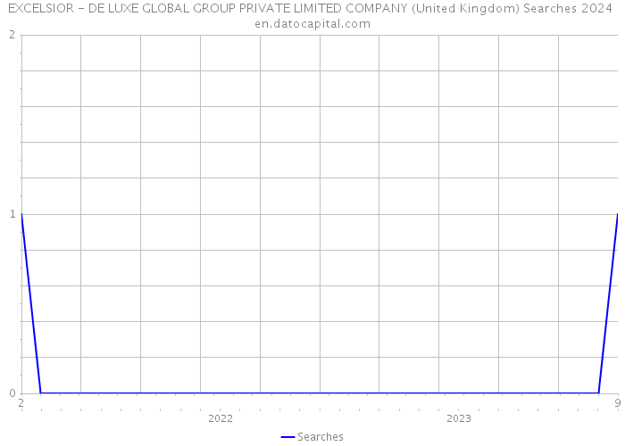 EXCELSIOR - DE LUXE GLOBAL GROUP PRIVATE LIMITED COMPANY (United Kingdom) Searches 2024 
