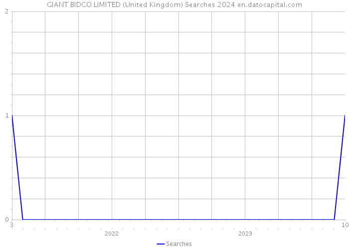 GIANT BIDCO LIMITED (United Kingdom) Searches 2024 
