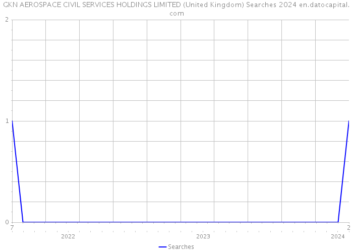 GKN AEROSPACE CIVIL SERVICES HOLDINGS LIMITED (United Kingdom) Searches 2024 