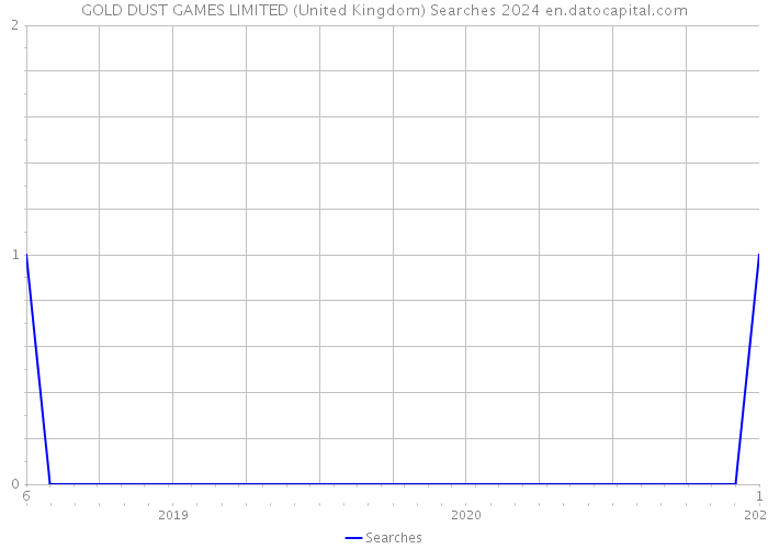 GOLD DUST GAMES LIMITED (United Kingdom) Searches 2024 
