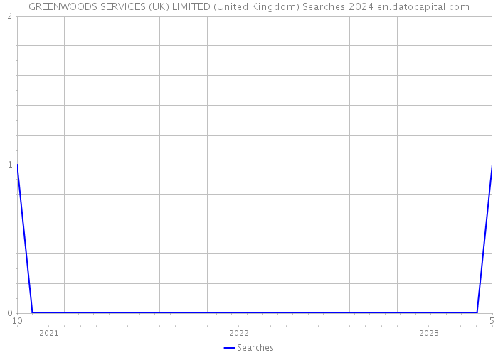 GREENWOODS SERVICES (UK) LIMITED (United Kingdom) Searches 2024 