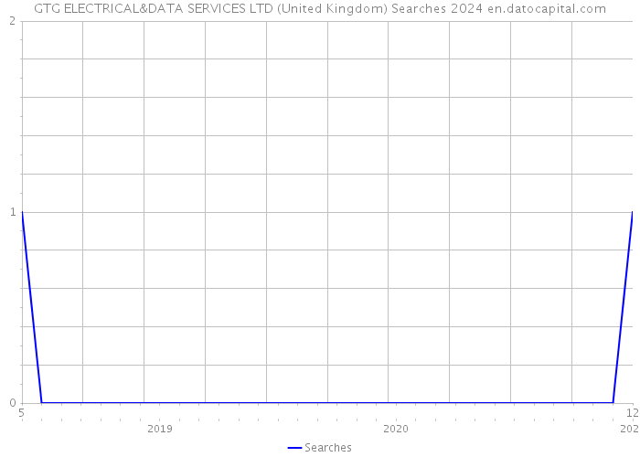 GTG ELECTRICAL&DATA SERVICES LTD (United Kingdom) Searches 2024 